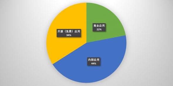 速石科技解讀Hyperion2022年度報告：Cloud HPC增幅驚人，應(yīng)用成“新寵”