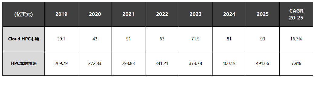 速石科技解讀Hyperion2022年度報告：Cloud HPC增幅驚人，應(yīng)用成“新寵”