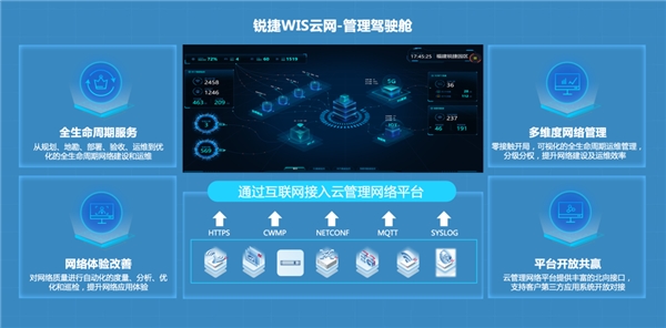 銳捷網(wǎng)絡(luò)：云網(wǎng)融合，效率變革，銳捷WIS云管理網(wǎng)絡(luò)重磅發(fā)布！