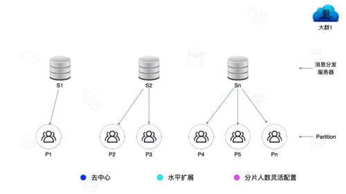 如何用環(huán)信快速做一款中國版Discord