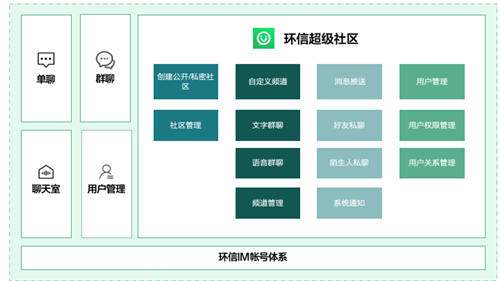 如何用環(huán)信快速做一款中國版Discord