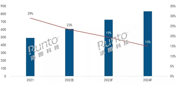 洛圖：2021年Q4家用投影市場，峰米銷售額位列第三