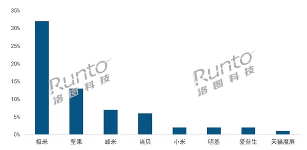 洛圖：2021年Q4家用投影市場，峰米銷售額位列第三