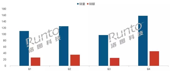 洛圖：2021年Q4家用投影市場，峰米銷售額位列第三