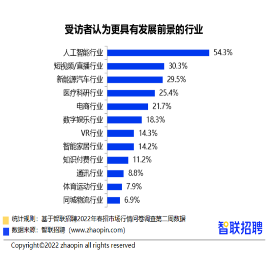 科技改變生活，智聯(lián)招聘揭秘人工智能崗位的火熱程度