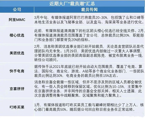 互聯(lián)網(wǎng)寒冬無一幸免！京東旗下京喜拼拼將進(jìn)行10-15％大規(guī)模裁員