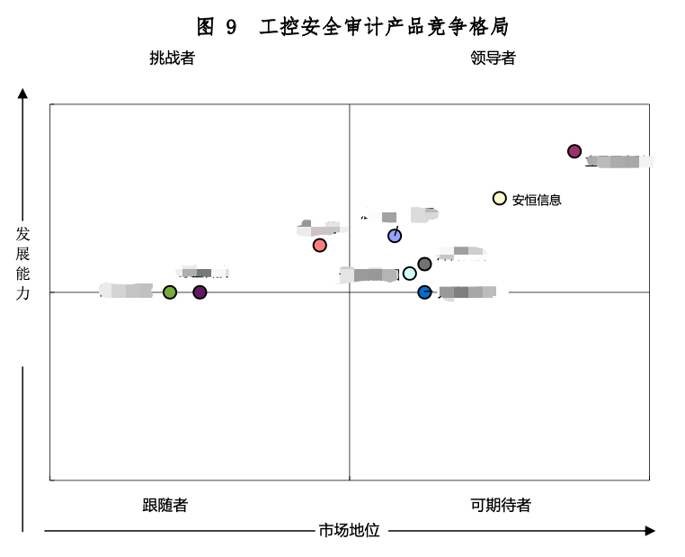 安恒信息7款工業(yè)互聯(lián)網(wǎng)安全產(chǎn)品穩(wěn)居領(lǐng)導者地位