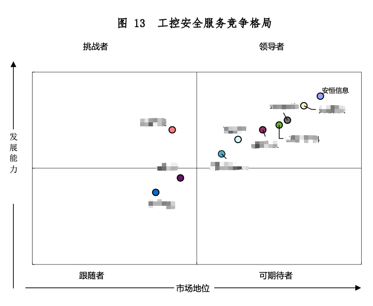 安恒信息7款工業(yè)互聯(lián)網(wǎng)安全產(chǎn)品穩(wěn)居領(lǐng)導者地位