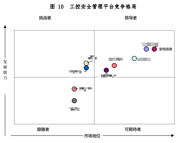 安恒信息7款工業(yè)互聯(lián)網(wǎng)安全產(chǎn)品穩(wěn)居領(lǐng)導者地位