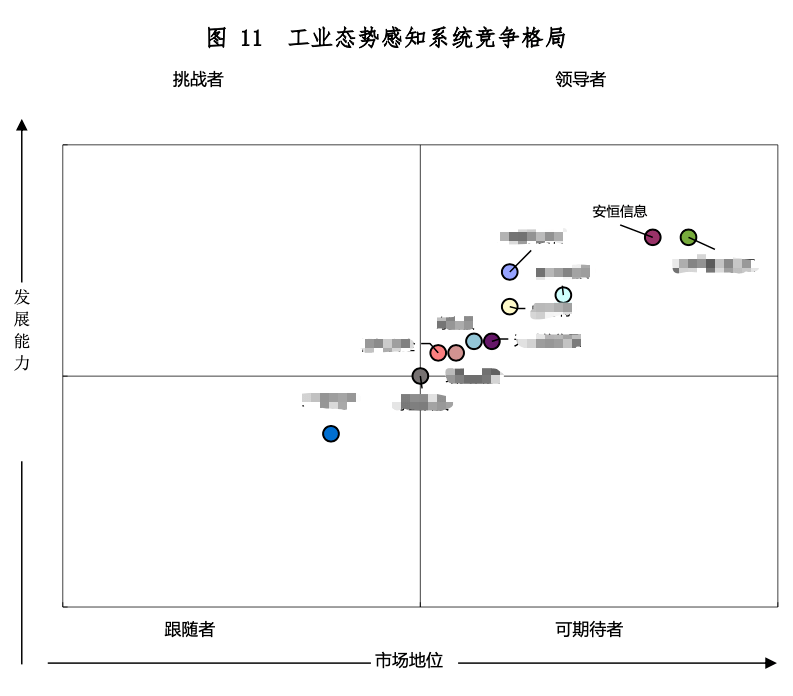 安恒信息7款工業(yè)互聯(lián)網(wǎng)安全產(chǎn)品穩(wěn)居領(lǐng)導者地位