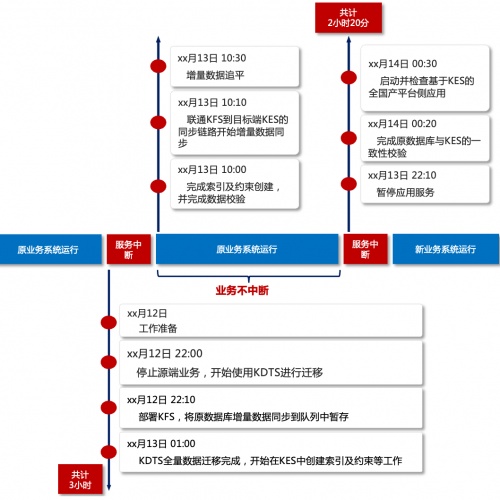 再現(xiàn)“換橋奇跡”｜人大金倉(cāng)助力大型運(yùn)營(yíng)商完成營(yíng)銷系統(tǒng)國(guó)產(chǎn)化升級(jí)