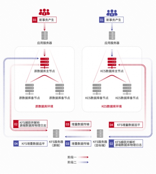 再現(xiàn)“換橋奇跡”｜人大金倉(cāng)助力大型運(yùn)營(yíng)商完成營(yíng)銷系統(tǒng)國(guó)產(chǎn)化升級(jí)