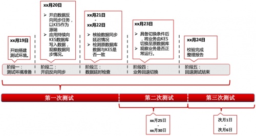 再現(xiàn)“換橋奇跡”｜人大金倉(cāng)助力大型運(yùn)營(yíng)商完成營(yíng)銷系統(tǒng)國(guó)產(chǎn)化升級(jí)