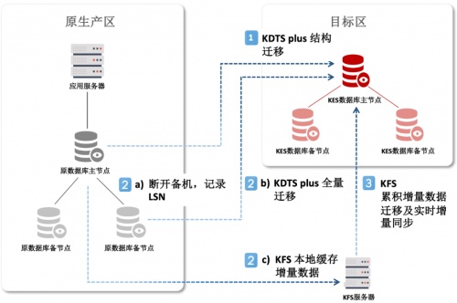 再現(xiàn)“換橋奇跡”｜人大金倉(cāng)助力大型運(yùn)營(yíng)商完成營(yíng)銷系統(tǒng)國(guó)產(chǎn)化升級(jí)