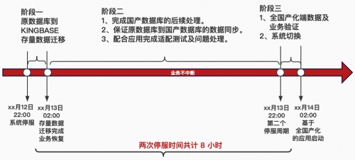 再現(xiàn)“換橋奇跡”｜人大金倉(cāng)助力大型運(yùn)營(yíng)商完成營(yíng)銷系統(tǒng)國(guó)產(chǎn)化升級(jí)