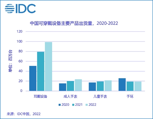 IDC報(bào)告：2022可穿戴市場出貨量預(yù)計(jì)同比增18.5% 京東背后助推成關(guān)鍵