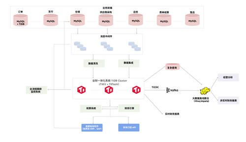 您有多點會員嗎？——數(shù)據(jù)庫漸進(jìn)式創(chuàng)新助力多點推進(jìn)經(jīng)營大腦實踐