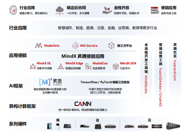 華為昇騰AI平臺(tái)強(qiáng)勁助力2021全國(guó)人工智能大賽，共建AI開(kāi)源生態(tài)！