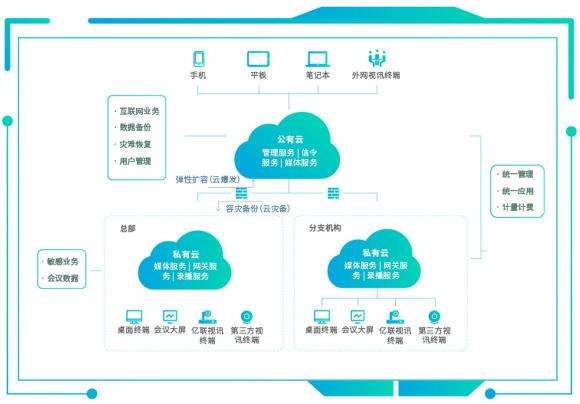 混合辦公面臨協(xié)作挑戰(zhàn)，億聯(lián)網(wǎng)絡視訊混合云來“破局”