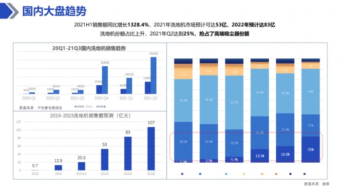 追覓H12首發(fā)售罄，洗地機(jī)市場(chǎng)再添黑馬