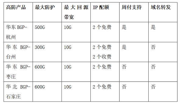 UCloud優(yōu)刻得針對云時代的DDoS高防IP防護方案