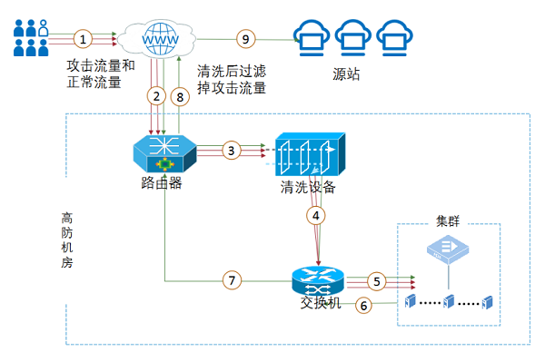 UCloud優(yōu)刻得針對云時代的DDoS高防IP防護方案