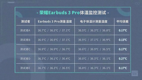 榮耀耳機(jī)引領(lǐng)TWS行業(yè)帶來測溫功能 邀你一起解答人的正常體溫是37度嗎？