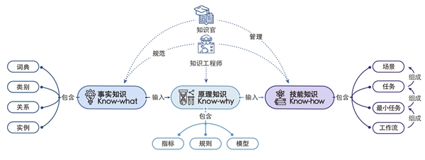 知識(shí)中臺(tái)：企業(yè)數(shù)字化轉(zhuǎn)型的新階段