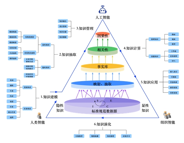 知識(shí)中臺(tái)：企業(yè)數(shù)字化轉(zhuǎn)型的新階段