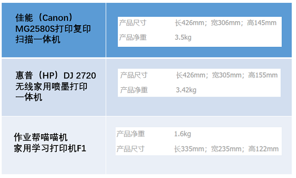 試卷還原打印，用過的家長都說好，喵喵機(jī)家用學(xué)習(xí)打印機(jī)F1體驗(yàn)