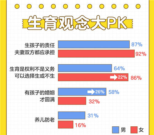 百合佳緣發(fā)布《非婚人群生育觀》：超7成非婚女性贊同提前約定分工