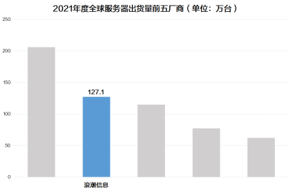 IDC公布2021年度全球服務(wù)器市場(chǎng)數(shù)據(jù)：中國(guó)增長(zhǎng)強(qiáng)勁，領(lǐng)漲全球