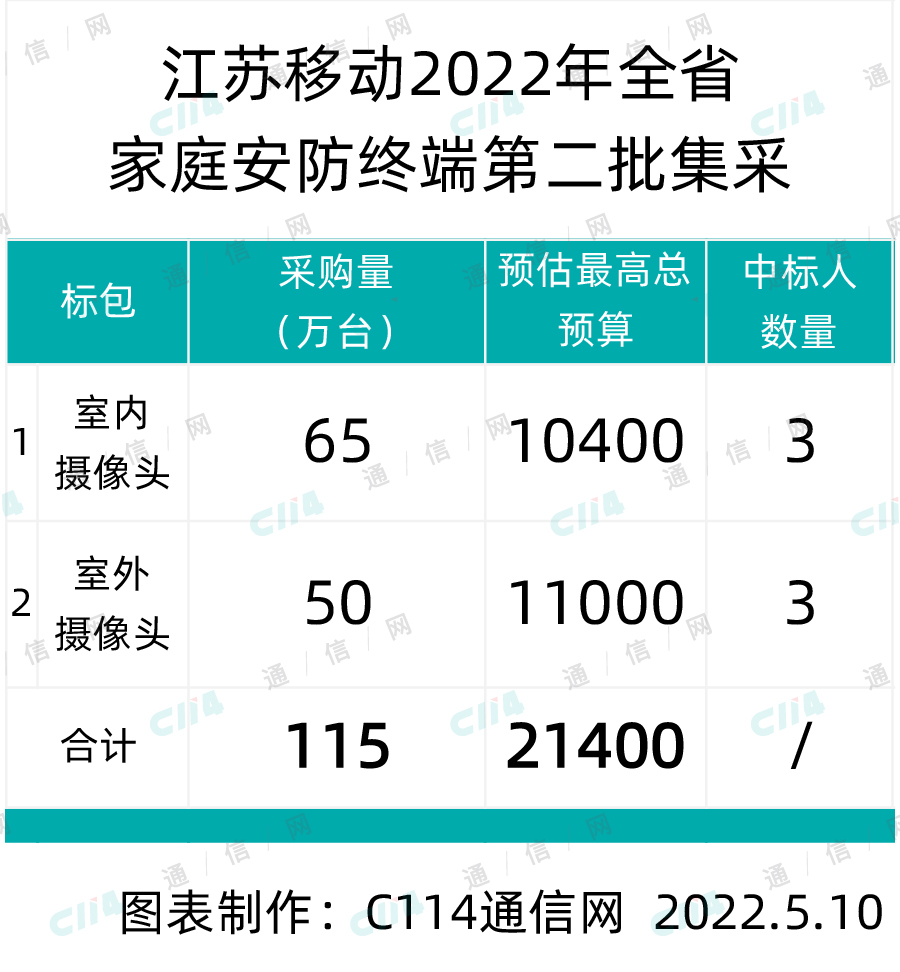 總預(yù)算2.14億：江蘇移動啟動全省家庭安防終端第二批集采