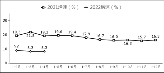 圖7 副省級中心城市軟件業(yè)務收入增長情況