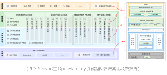 感知健康生活 賦能無界連接 ——為OpenHarmony 3.1生態(tài)構建貢獻芯海力量