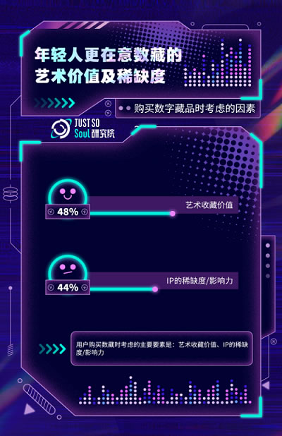 年輕人更在意數(shù)字藏品的藝術(shù)價值及稀缺度.jpg