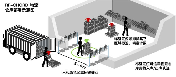 【新聞稿】給RFID裝上高精度定位，阿里與北大合作成果登上頂會(huì)NSDI 2023650.jpg