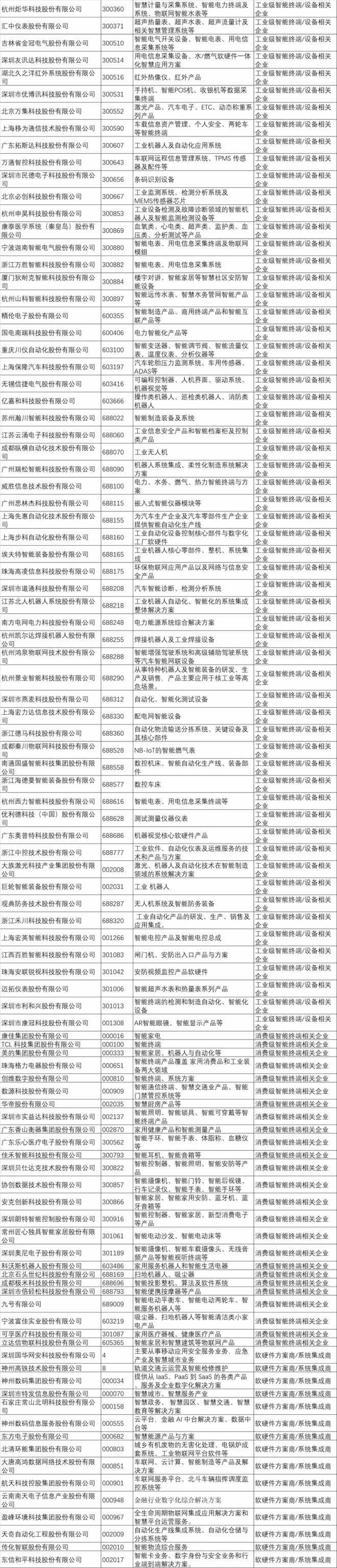 上交所＆深交所IoT上市企業(yè)名錄3.jpg