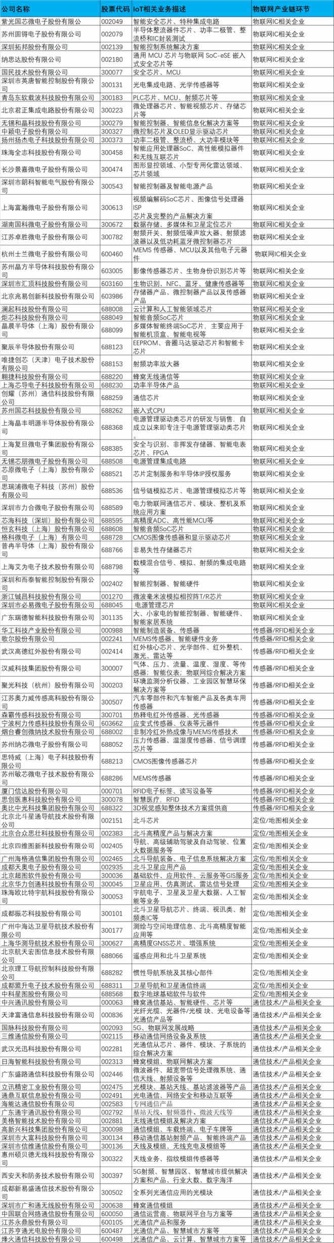 上交所＆深交所IoT上市企業(yè)名錄1.jpg