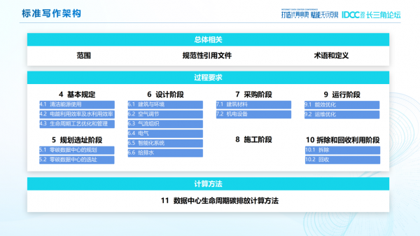 《零碳數(shù)據(jù)中心建設(shè)標(biāo)準(zhǔn)》寫作架構(gòu)