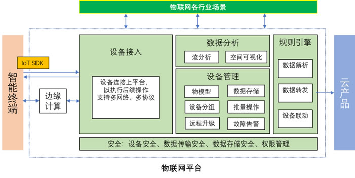 物聯(lián)網(wǎng)平臺(tái)技術(shù)架構(gòu)圖.jpg