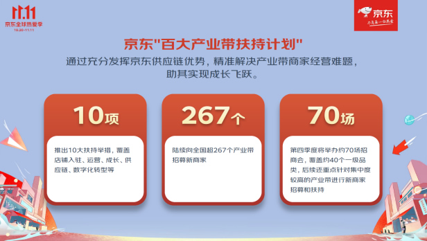 1024【新聞稿-F】京東11.11啟動史上最大規(guī)模產(chǎn)業(yè)帶招商 覆蓋267個產(chǎn)業(yè)帶 40個品類486.jpg