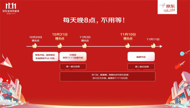 1020【主新聞稿vF】京東11.11全球熱愛季火熱開啟：全品類跨店每滿299減50、超5億種商品享30天超長價(jià)保482.jpg