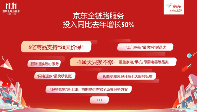 1020【主新聞稿vF】京東11.11全球熱愛季火熱開啟：全品類跨店每滿299減50、超5億種商品享30天超長價(jià)保2257.jpg