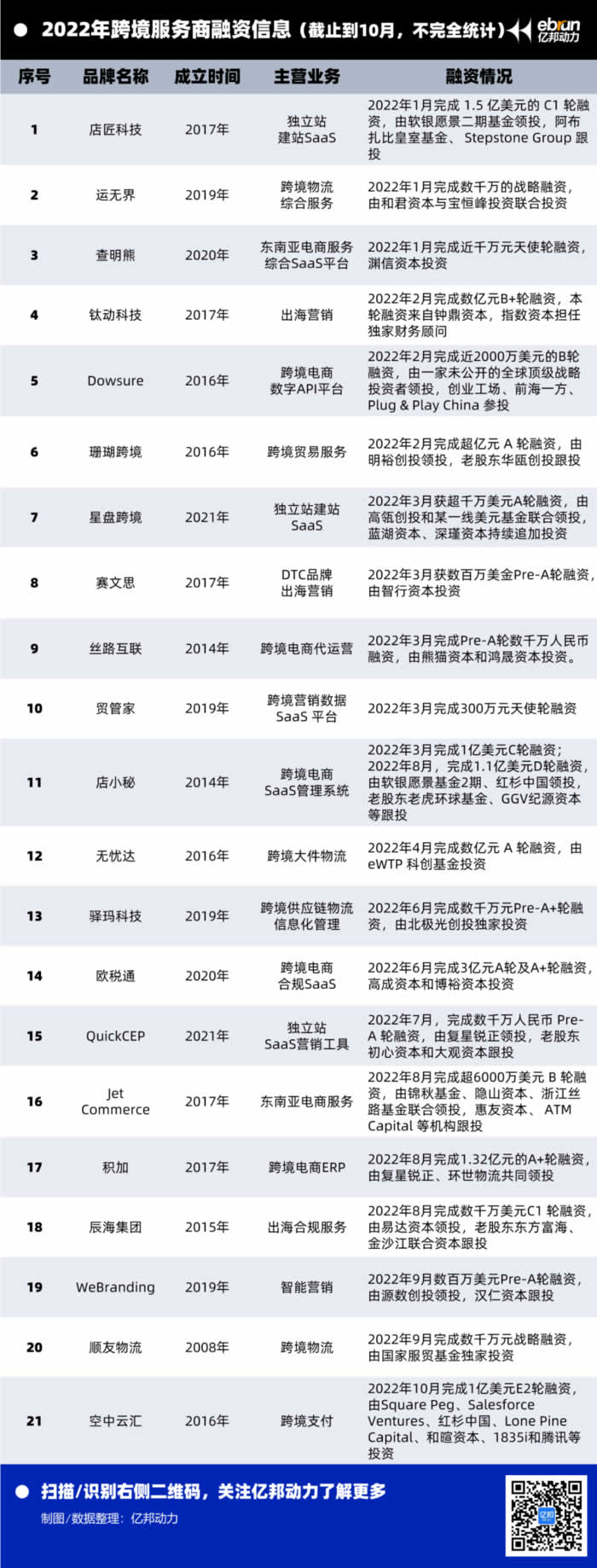 2022年跨境服務(wù)商融資信息.jpg