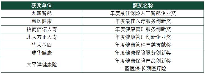 第八屆中國健康保險論壇部分獲獎單位.jpg