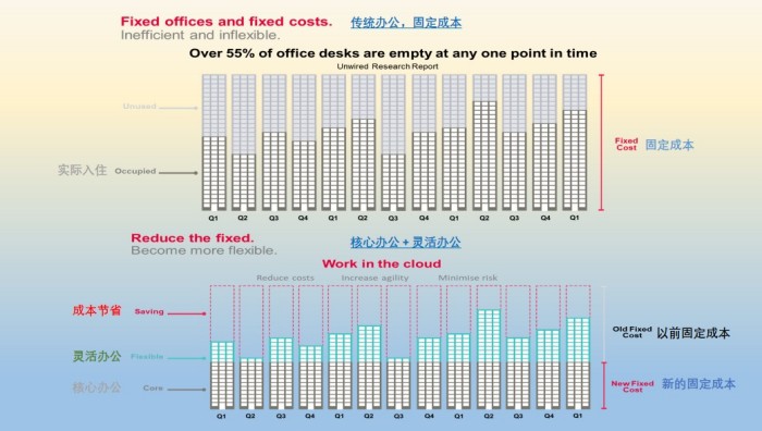 辦公空間成本的控制對于每一對企業(yè)收益有非常大的影響.jpg