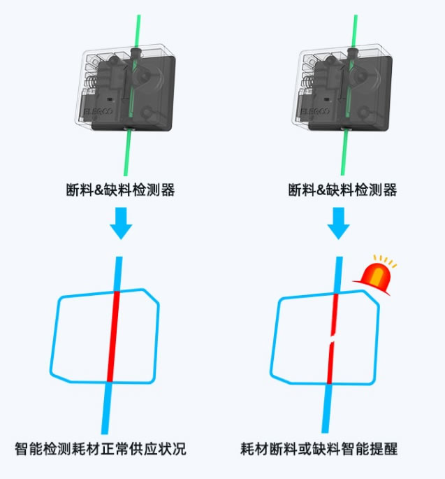 ELEGOO Neptune3 Plus 支持?jǐn)帱c(diǎn)續(xù)打+斷_缺料檢測(cè)功能.jpg