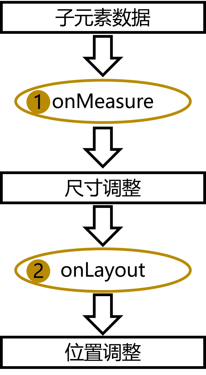 自定義布局實現(xiàn)流程.jpg