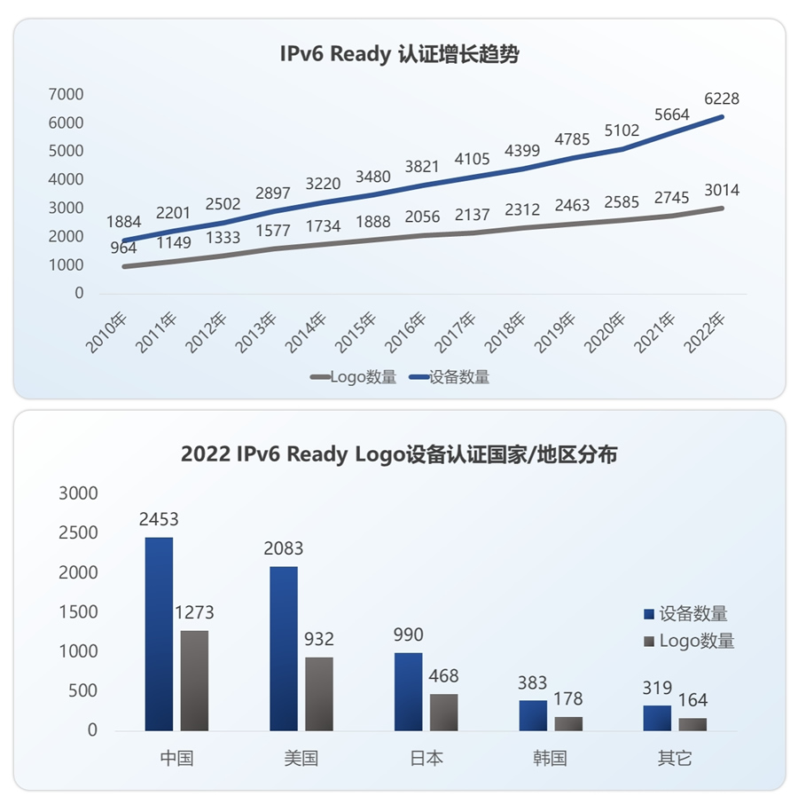 IPv6 Ready 認證增長趨勢.jpg